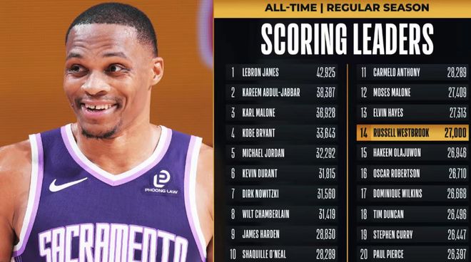 威少27000分里程碑！國王26分慘負鵜鶘 13連敗創(chuàng)搬遷薩城最長紀錄